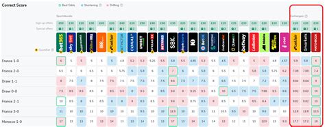bookmaker score exact|Correct Score Predictions .